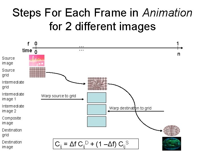 Steps For Each Frame in Animation for 2 different images f 0 time 0