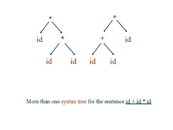 * + + * id id id More than one syntax tree for the