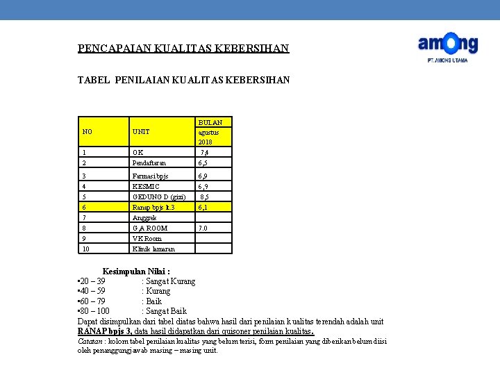 PENCAPAIAN KUALITAS KEBERSIHAN TABEL PENILAIAN KUALITAS KEBERSIHAN NO UNIT 1 2 OK Pendaftaran 3