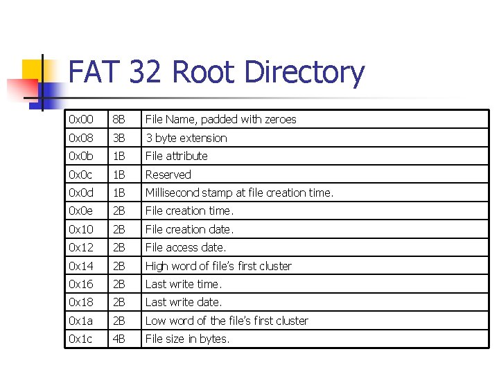 FAT 32 Root Directory 0 x 00 8 B File Name, padded with zeroes