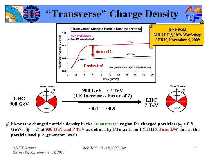 “Transverse” Charge Density Rick Field MB&UE@CMS Workshop CERN, November 6, 2009 factor of 2!