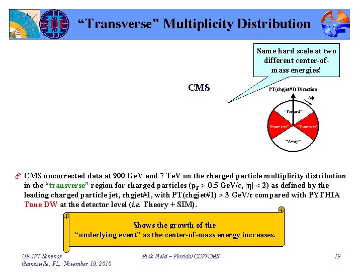 “Transverse” Multiplicity Distribution Same hard scale at two different center-ofmass energies! CMS Æ CMS
