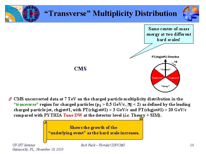 “Transverse” Multiplicity Distribution Same center-of-mass energy at two different hard scales! CMS Æ CMS