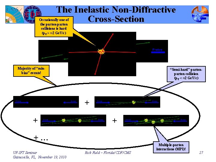 The Inelastic Non-Diffractive Cross-Section Occasionally one of the parton-parton collisions is hard (p. T