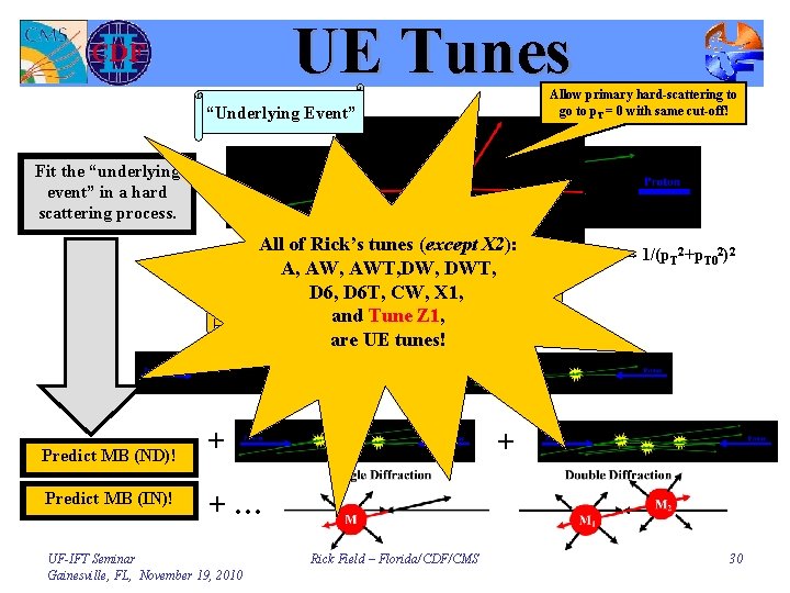 UE Tunes Allow primary hard-scattering to go to p. T = 0 with same