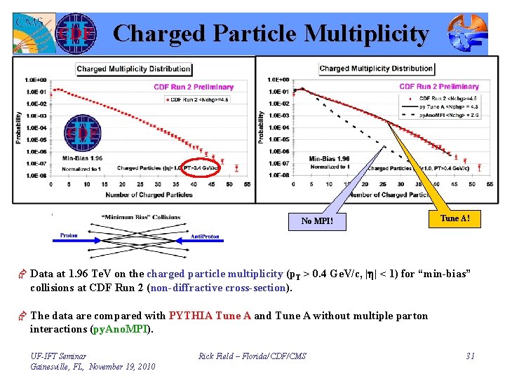 Charged Particle Multiplicity No MPI! Tune A! Æ Data at 1. 96 Te. V