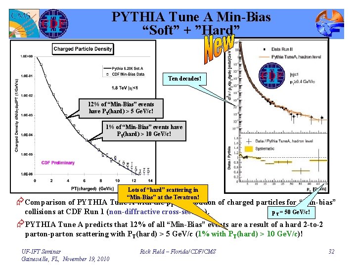 PYTHIA Tune A Min-Bias “Soft” + ”Hard” Ten decades! 12% of “Min-Bias” events have