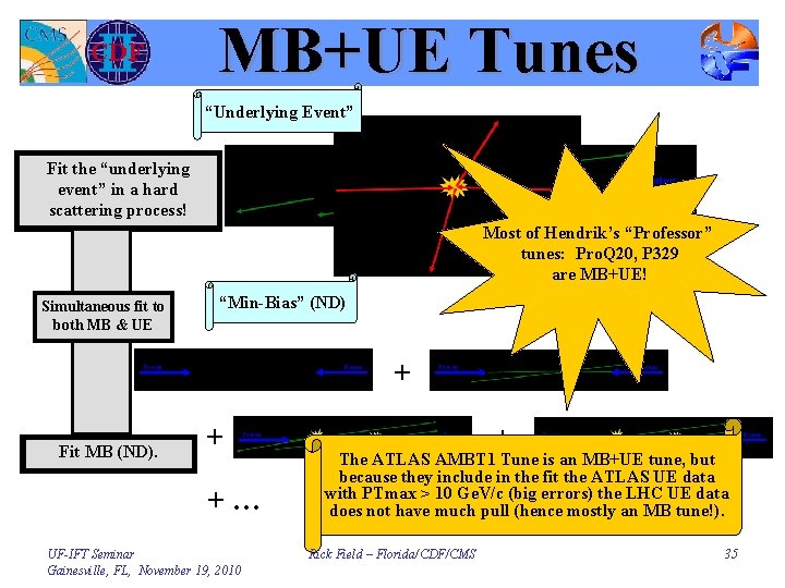 MB+UE Tunes “Underlying Event” Fit the “underlying event” in a hard scattering process! Most