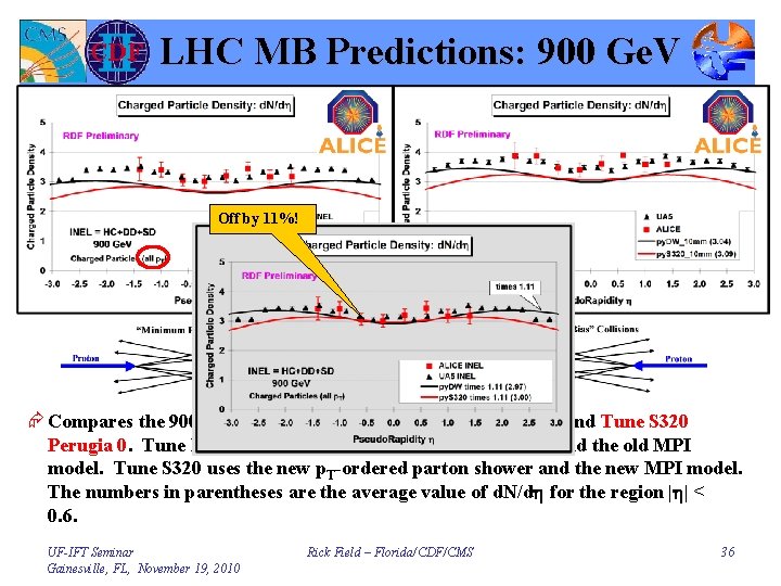 LHC MB Predictions: 900 Ge. V Off by 11%! Æ Compares the 900 Ge.