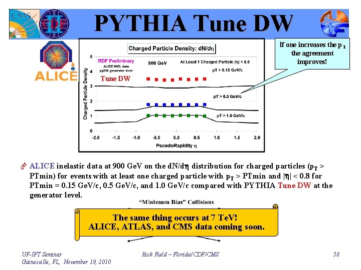 PYTHIA Tune DW If one increases the p. T the agreement improves! Tune DW