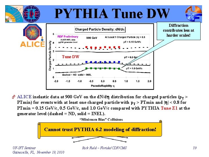 PYTHIA Tune DW Diffraction contributes less at harder scales! Tune DW Æ ALICE inelastic