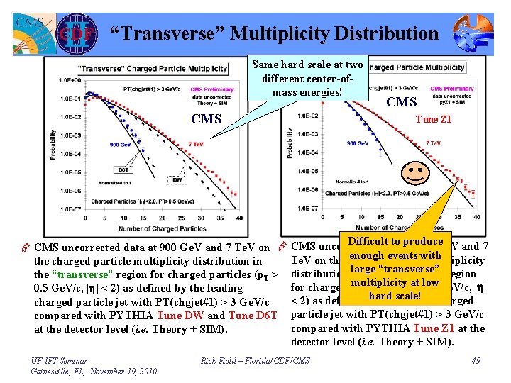 “Transverse” Multiplicity Distribution Same hard scale at two different center-ofmass energies! CMS Tune Z