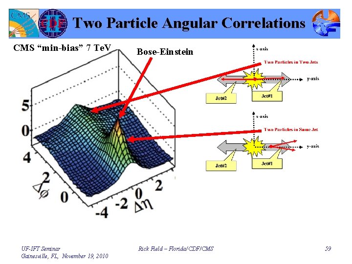 Two Particle Angular Correlations CMS “min-bias” 7 Te. V UF-IFT Seminar Gainesville, FL, November