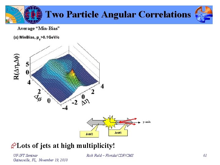 Two Particle Angular Correlations High Multiplicity “Min-Bias” Average “Min-Bias” ÆLots of jets at high