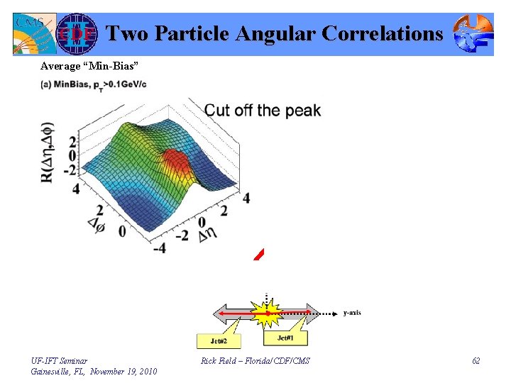 Two Particle Angular Correlations Average “Min-Bias” UF-IFT Seminar Gainesville, FL, November 19, 2010 High