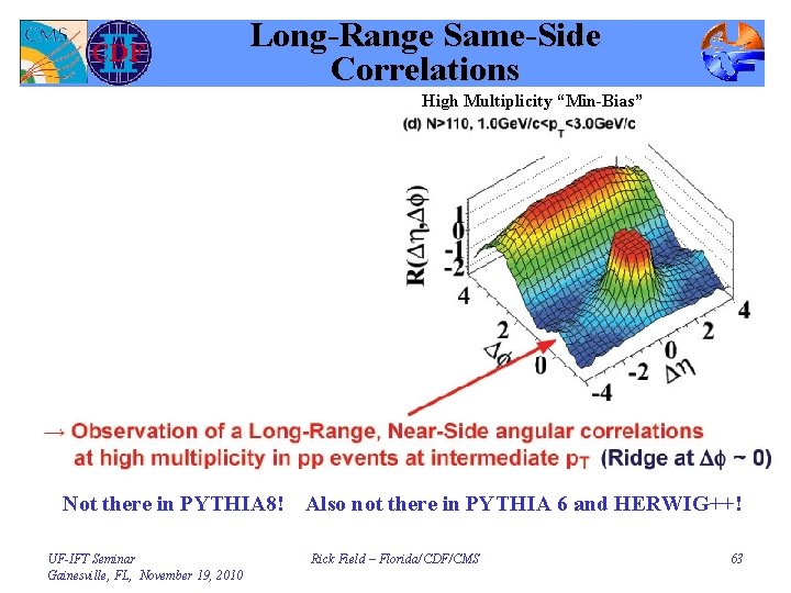 Long-Range Same-Side Correlations High Multiplicity “Min-Bias” Not there in PYTHIA 8! Also not there