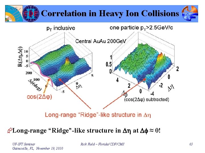 Correlation in Heavy Ion Collisions ÆLong-range “Ridge”-like structure in Dh at Df ≈ 0!