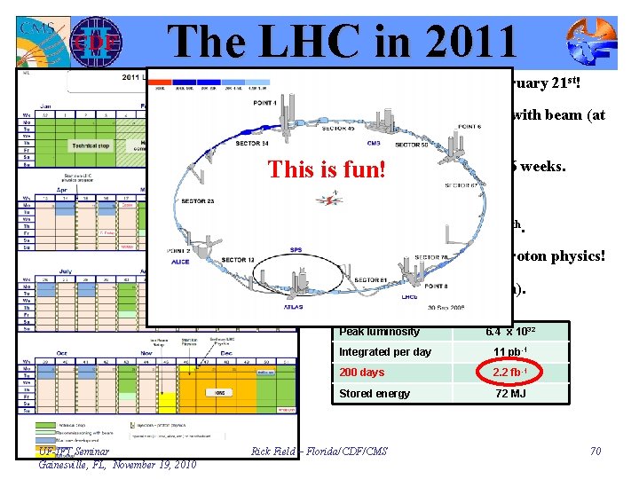 The LHC in 2011 Æ Beam back around 21 st February. Æ Beam back