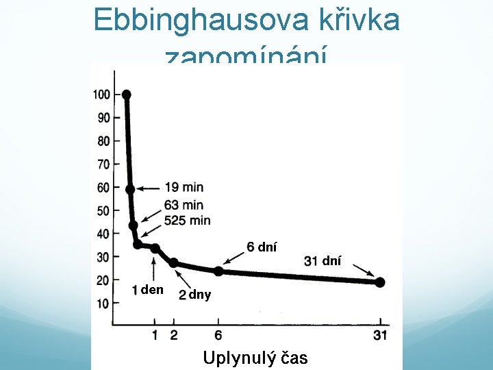 Ebbinghausova křivka zapomínání 