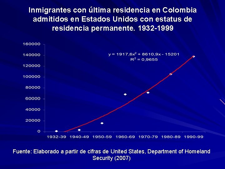 Inmigrantes con última residencia en Colombia admitidos en Estados Unidos con estatus de residencia