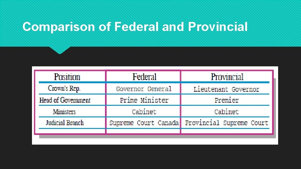 Comparison of Federal and Provincial 