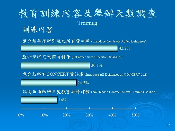 教育訓練內容及舉辦天數調查 訓練內容 Training 應介紹年度新引進之所有資料庫 (Introduce the Newly Added Databases) 應介紹特定幾個資料庫 (Introduce Some Specific Databases)