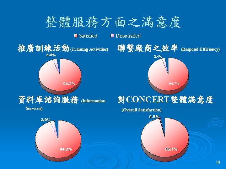 整體服務方面之滿意度 推廣訓練活動(Training Activities) 聯繫廠商之效率 (Respond Efficiency) 資料庫諮詢服務 (Information Services) 對CONCERT整體滿意度 (Overall Satisfaction) 19 