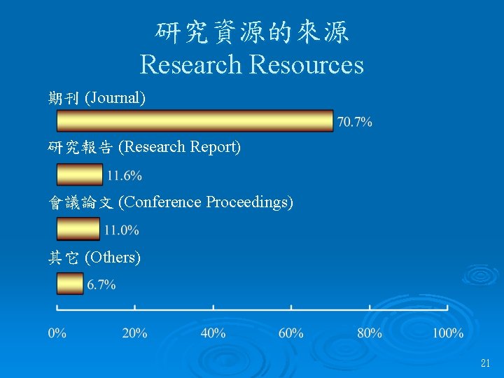 研究資源的來源 Research Resources 期刊 (Journal) 研究報告 (Research Report) 會議論文 (Conference Proceedings) 其它 (Others) 21