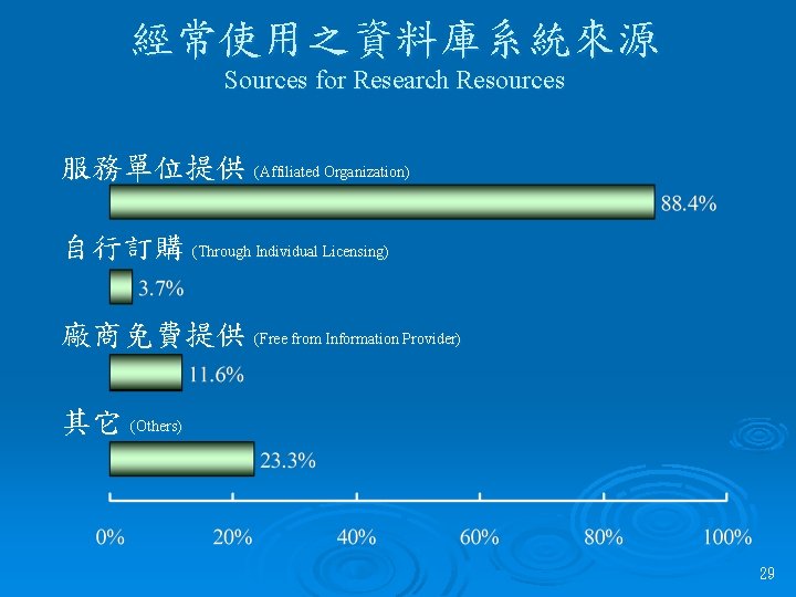 經常使用之資料庫系統來源 Sources for Research Resources 服務單位提供 (Affiliated Organization) 自行訂購 (Through Individual Licensing) 廠商免費提供 (Free