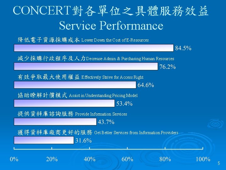 CONCERT對各單位之具體服務效益 Service Performance 降低電子資源採購成本 Lower Down the Cost of E-Resources 減少採購行政程序及人力Decrease Admin & Purchasing