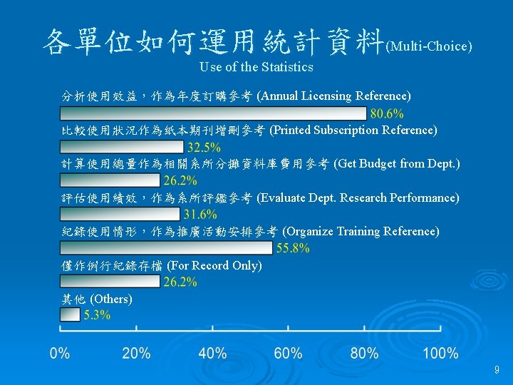 各單位如何運用統計資料(Multi-Choice) Use of the Statistics 分析使用效益，作為年度訂購參考 (Annual Licensing Reference) 比較使用狀況作為紙本期刊增刪參考 (Printed Subscription Reference) 計算使用總量作為相關系所分攤資料庫費用參考