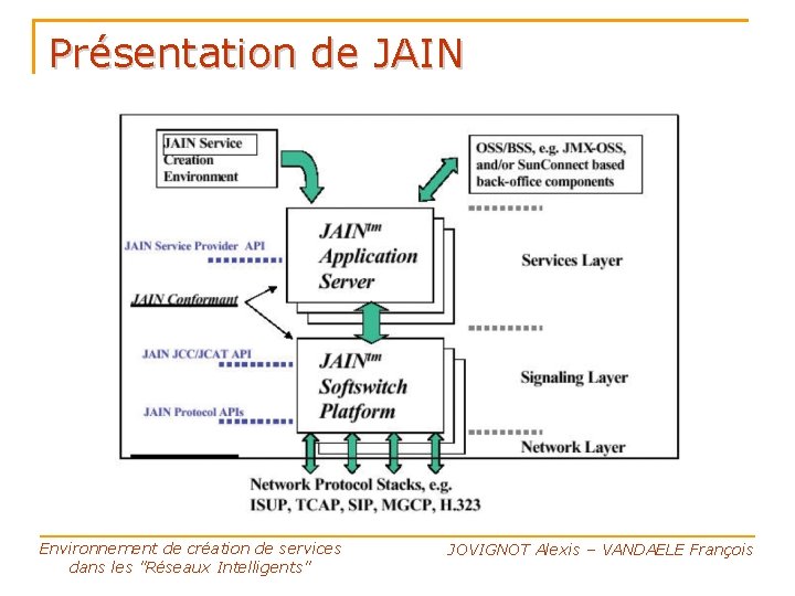 Présentation de JAIN Environnement de création de services dans les "Réseaux Intelligents" JOVIGNOT Alexis