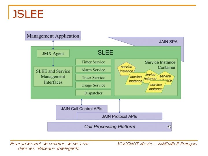 JSLEE Environnement de création de services dans les "Réseaux Intelligents" JOVIGNOT Alexis – VANDAELE
