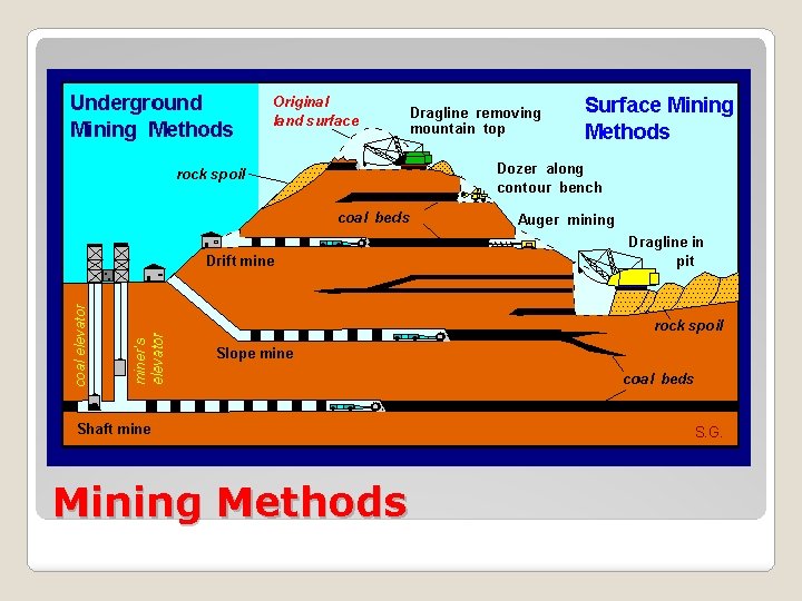 Mining Methods 