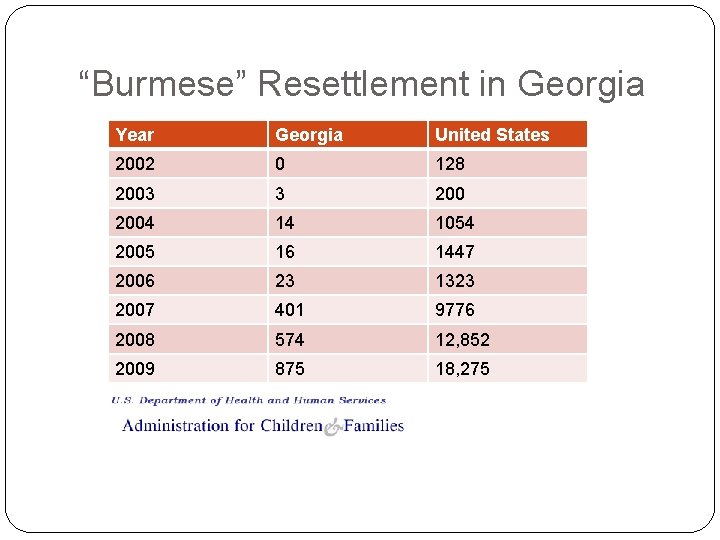 “Burmese” Resettlement in Georgia Year Georgia United States 2002 0 128 2003 3 2004