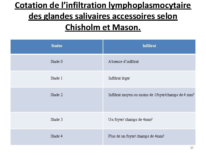 Cotation de l’infiltration lymphoplasmocytaire des glandes salivaires accessoires selon Chisholm et Mason. Stades Infiltrat