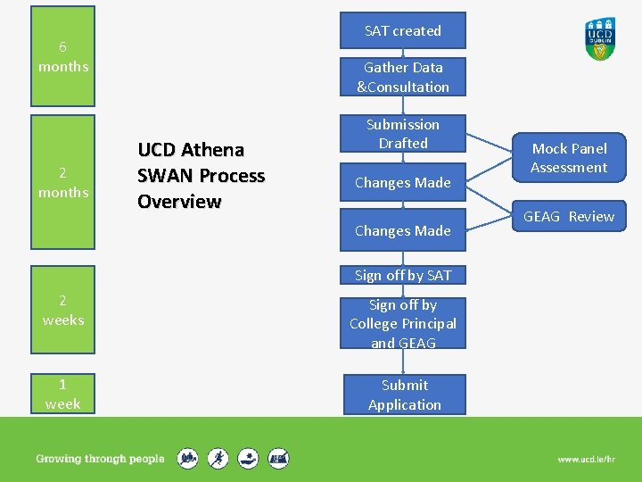 SAT created 6 months 2 months Gather Data &Consultation UCD Athena SWAN Process Overview