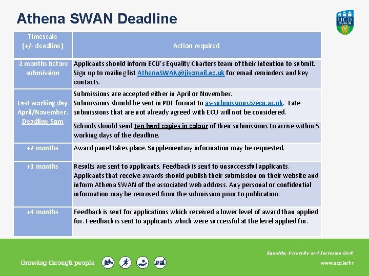 Athena SWAN Deadline Timescale (+/- deadline) Action required -2 months before Applicants should inform