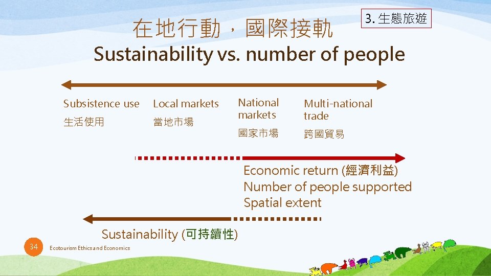 在地行動，國際接軌 3. 生態旅遊 Sustainability vs. number of people Subsistence use Local markets 生活使用 當地市場