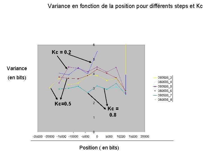 Variance en fonction de la position pour différents steps et Kc Kc = 0.