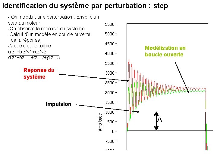 Identification du système par perturbation : step - On introduit une perturbation : Envoi