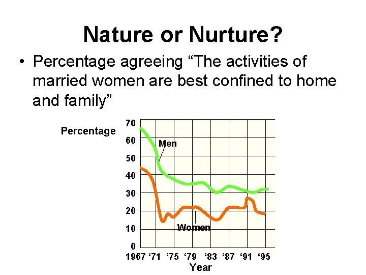 Nature or Nurture? • Percentage agreeing “The activities of married women are best confined