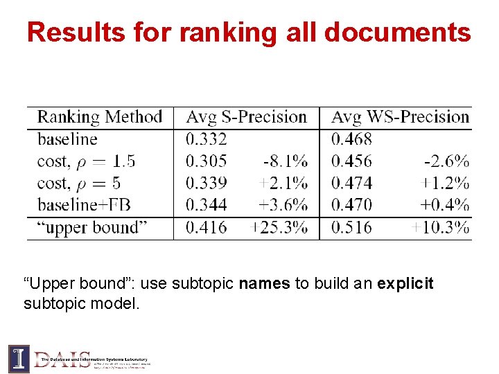 Results for ranking all documents “Upper bound”: use subtopic names to build an explicit