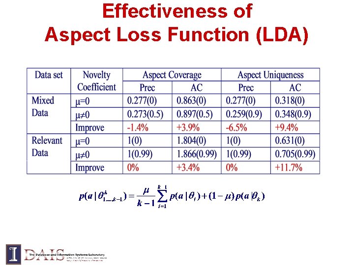 Effectiveness of Aspect Loss Function (LDA) 