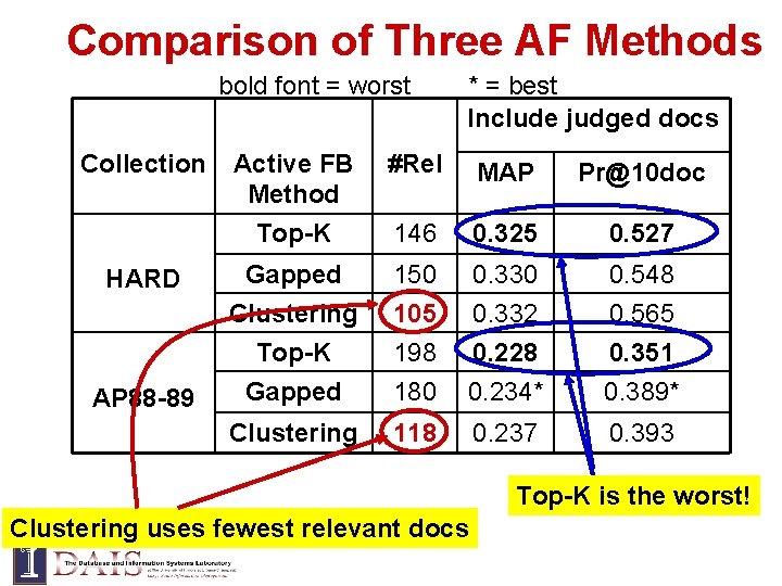 Comparison of Three AF Methods bold font = worst Collection HARD AP 88 -89