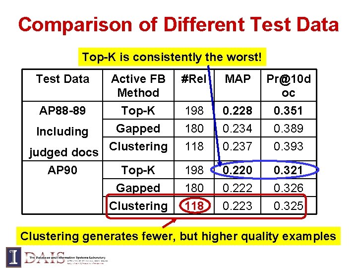 Comparison of Different Test Data Top-K is consistently the worst! Test Data Active FB