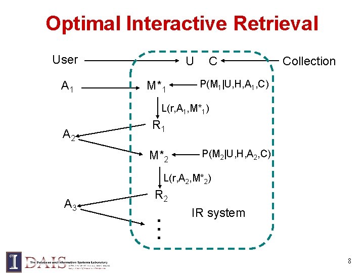 Optimal Interactive Retrieval User A 1 U M*1 C Collection P(M 1|U, H, A