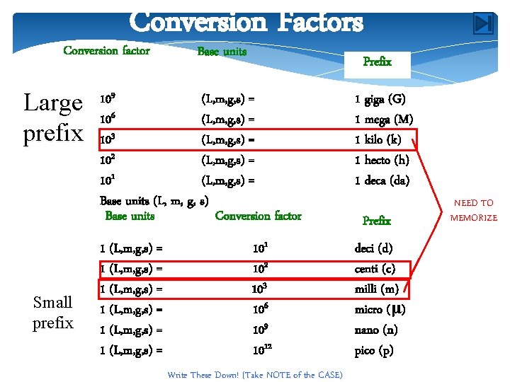 Conversion Factors Conversion factor Large prefix Small prefix Base units 109 (L, m, g,