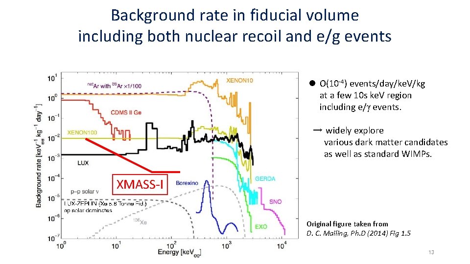 Background rate in fiducial volume including both nuclear recoil and e/g events l O(10