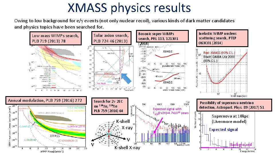 XMASS physics results Owing to low background for e/g events (not only nuclear recoil),